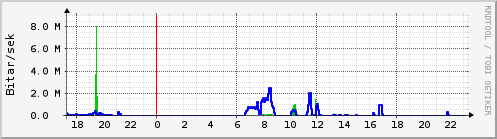 Sustu klukkustundir Graph