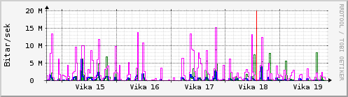 Sustu vikur Graph