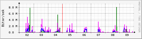 Sustu dagar Graph