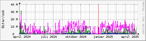 Undanfari r Graph