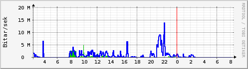 Sustu klukkustundir Graph