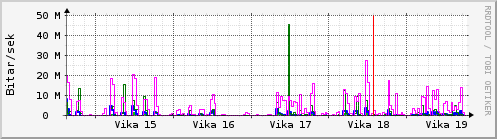 Sustu vikur Graph