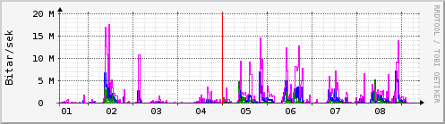 Sustu dagar Graph