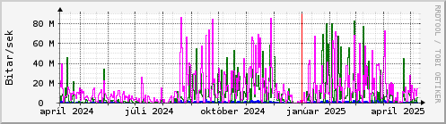 Undanfari r Graph