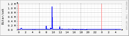 Sustu klukkustundir Graph