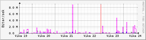 Sustu vikur Graph