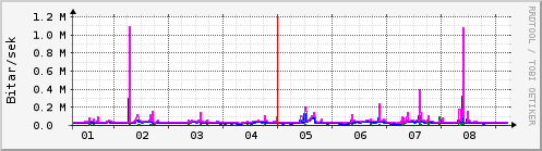 Sustu dagar Graph