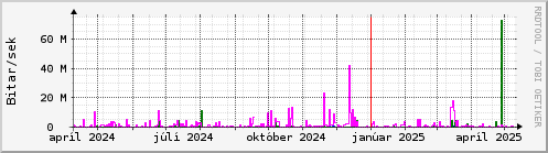 Undanfari r Graph