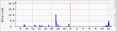 Sustu klukkustundir Graph