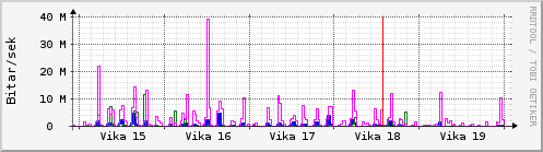 Sustu vikur Graph