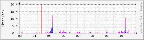 Sustu dagar Graph