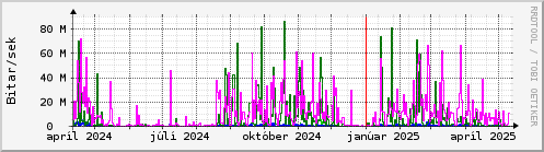 Undanfari r Graph