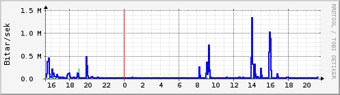 Sustu klukkustundir Graph