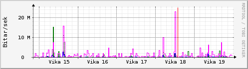 Sustu vikur Graph