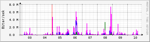 Sustu dagar Graph