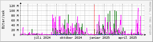 Undanfari r Graph