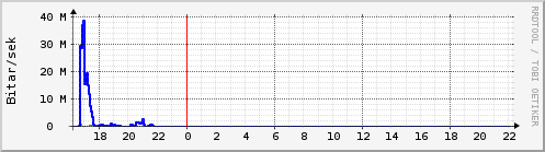 Sustu klukkustundir Graph