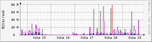 Sustu vikur Graph