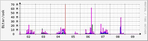 Sustu dagar Graph