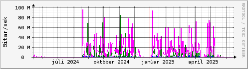 Undanfari r Graph