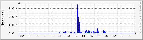 Sustu klukkustundir Graph