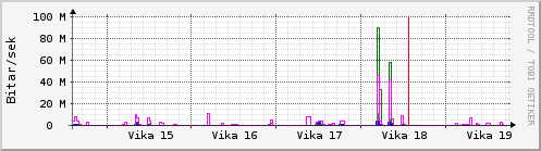 Sustu vikur Graph