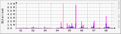 Sustu dagar Graph