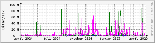 Undanfari r Graph