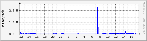 Sustu klukkustundir Graph