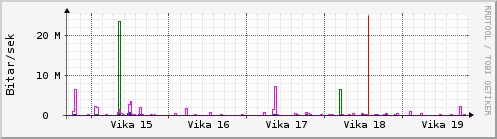 Sustu vikur Graph