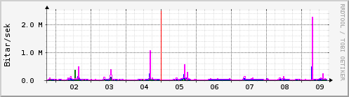 Sustu dagar Graph