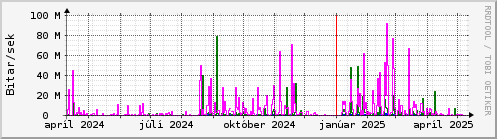 Undanfari r Graph