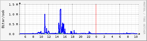 Sustu klukkustundir Graph