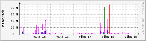 Sustu vikur Graph