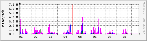 Sustu dagar Graph