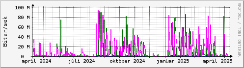 Undanfari r Graph