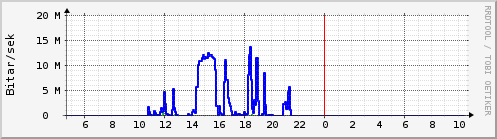 Sustu klukkustundir Graph