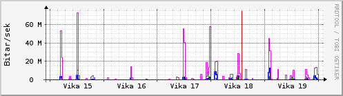 Sustu vikur Graph