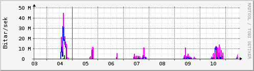 Sustu dagar Graph