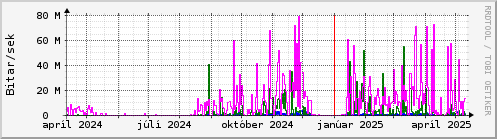 Undanfari r Graph