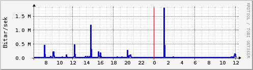 Sustu klukkustundir Graph