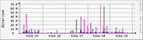 Sustu vikur Graph