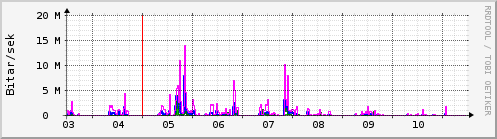 Sustu dagar Graph