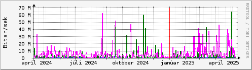 Undanfari r Graph