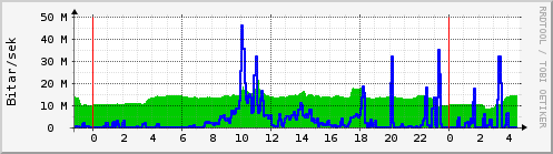 Sķšustu klukkustundir Graph