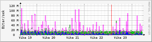 Sķšustu vikur Graph