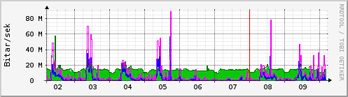 Sķšustu dagar Graph