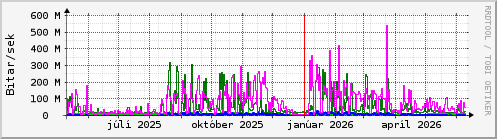 Undanfariš įr Graph