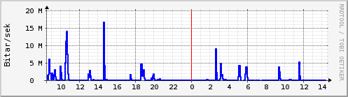 Sustu klukkustundir Graph