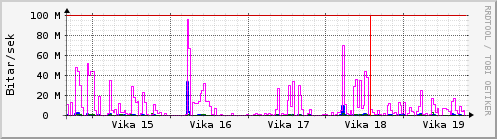 Sustu vikur Graph